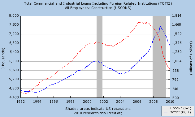 cons vs comm loans