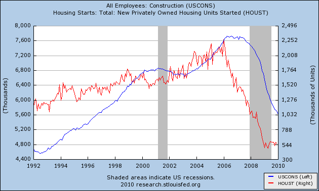 cons vs housing starts