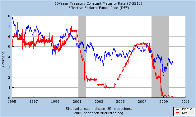 Fed Funds Rate Vs 10 year