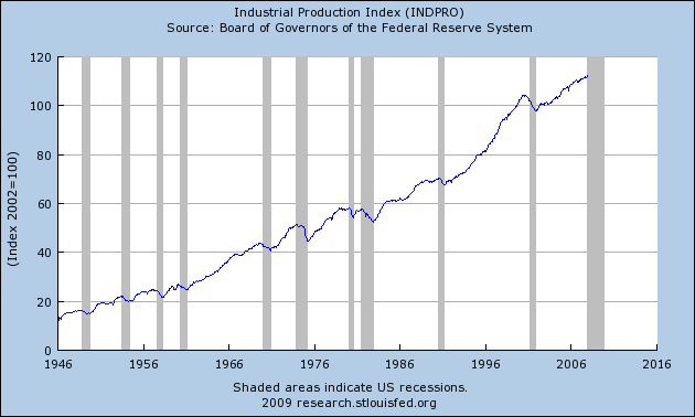 Industrial Production 1946-2007