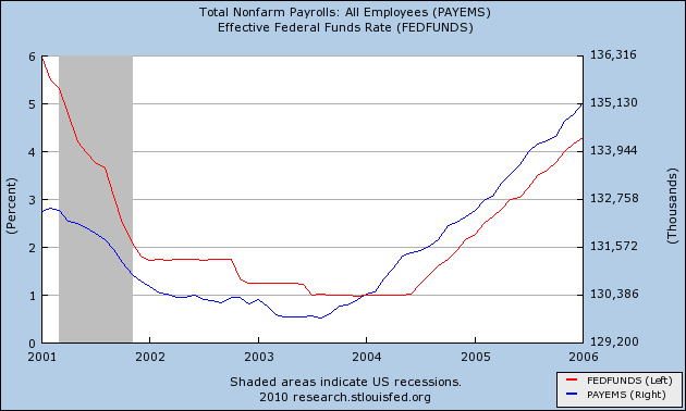 fed funds vs employment