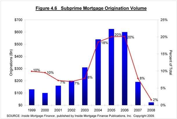 subprime originations