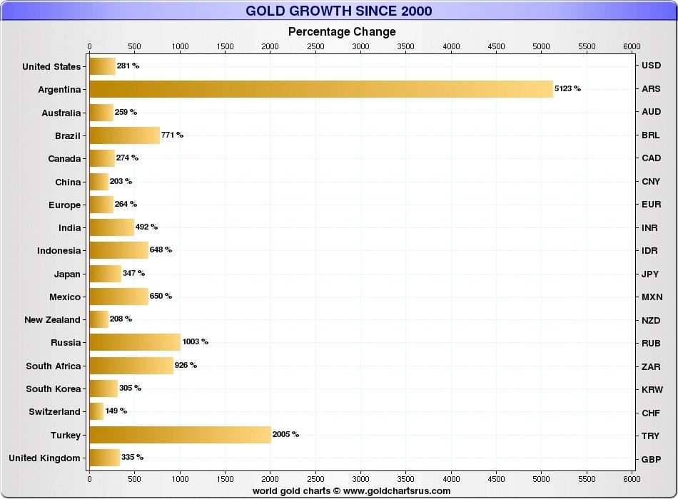 gold-growth-since-2000_zpsf0maytix.jpg