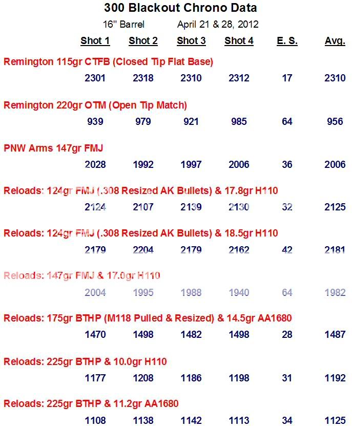 300 Blackout Load Data & Results | Mississippi Gun Owners